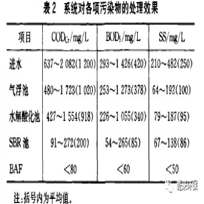 干貨 | 高濃度化工廢水處理工程