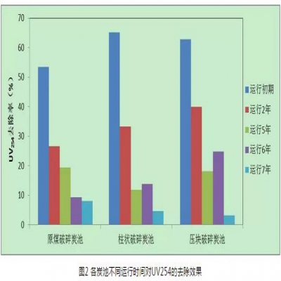 給水深度處理工藝中活性炭選用、失效判定及運(yùn)行管理