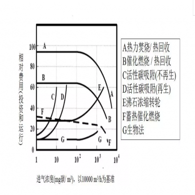 【環(huán)保智庫】廢氣處理9大工藝、適用范圍、成本控制