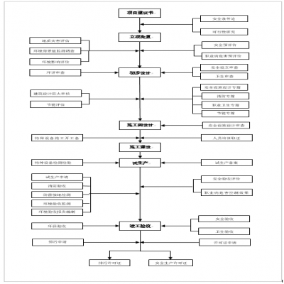 建設(shè)項目環(huán)保、安全、職業(yè)衛(wèi)生“三同時”流程圖