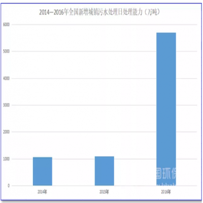 1500億！農(nóng)村污水處理的“錢景”已經(jīng)很明朗