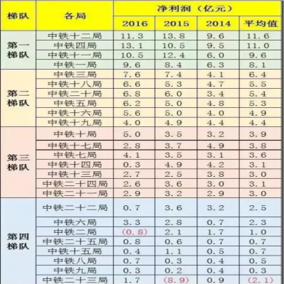 中鐵1到25局“實力”“工資”排行！