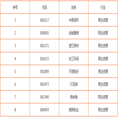 2019年資源循環(huán)利用產(chǎn)業(yè)重點發(fā)展方向及主要產(chǎn)品匯總（表）