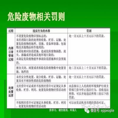 最新危廢常見違法行為及對(duì)策！50條