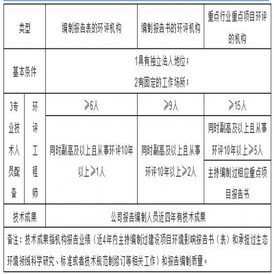 環(huán)評機構管理新模式探討，能力建設由協(xié)會管理？